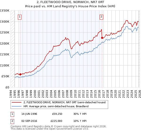 2, FLEETWOOD DRIVE, NORWICH, NR7 0RT: Price paid vs HM Land Registry's House Price Index