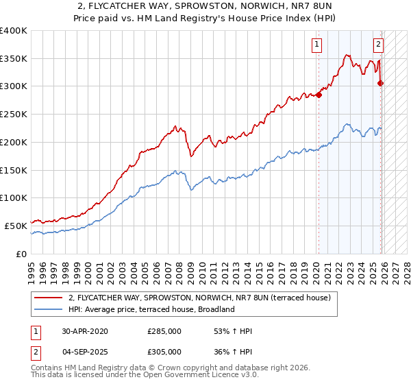 2, FLYCATCHER WAY, SPROWSTON, NORWICH, NR7 8UN: Price paid vs HM Land Registry's House Price Index