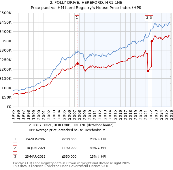 2, FOLLY DRIVE, HEREFORD, HR1 1NE: Price paid vs HM Land Registry's House Price Index