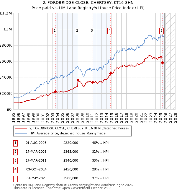 2, FORDBRIDGE CLOSE, CHERTSEY, KT16 8HN: Price paid vs HM Land Registry's House Price Index