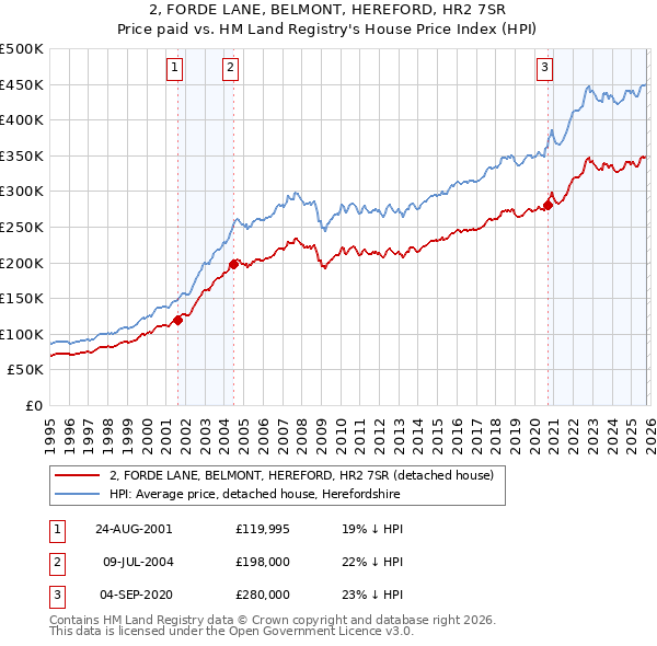 2, FORDE LANE, BELMONT, HEREFORD, HR2 7SR: Price paid vs HM Land Registry's House Price Index