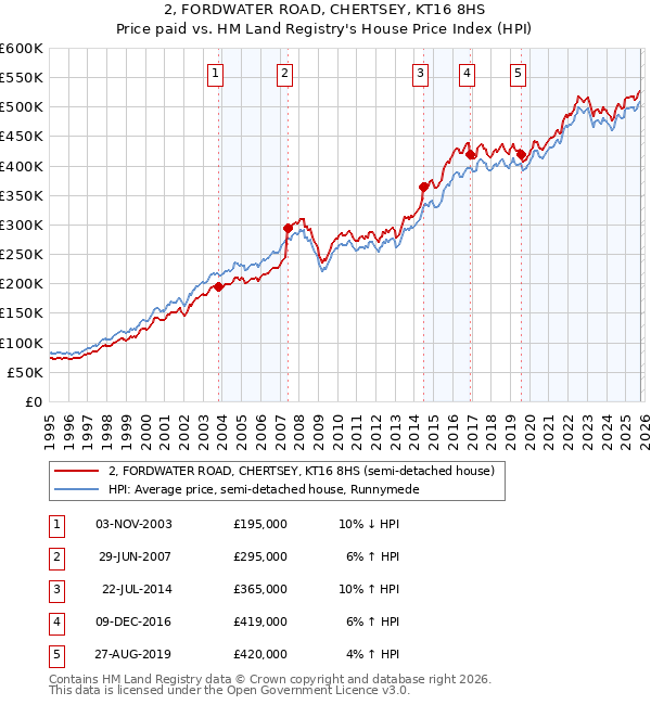 2, FORDWATER ROAD, CHERTSEY, KT16 8HS: Price paid vs HM Land Registry's House Price Index