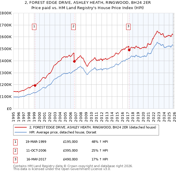 2, FOREST EDGE DRIVE, ASHLEY HEATH, RINGWOOD, BH24 2ER: Price paid vs HM Land Registry's House Price Index