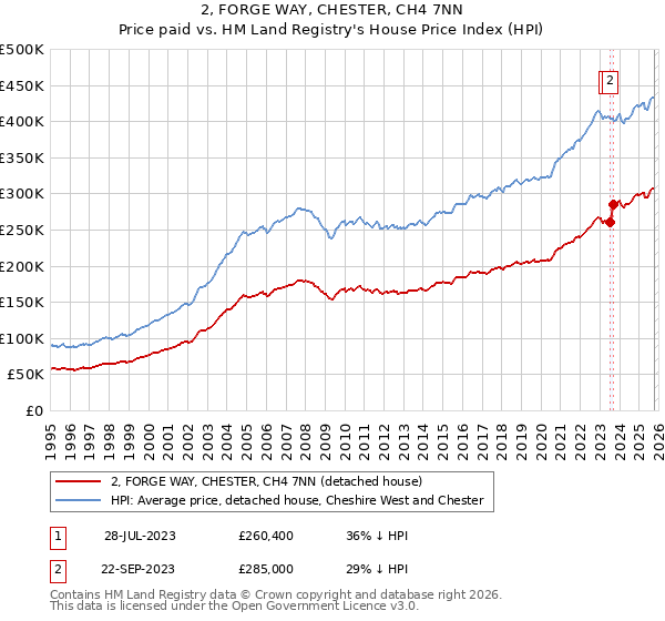 2, FORGE WAY, CHESTER, CH4 7NN: Price paid vs HM Land Registry's House Price Index