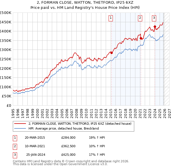 2, FORMAN CLOSE, WATTON, THETFORD, IP25 6XZ: Price paid vs HM Land Registry's House Price Index