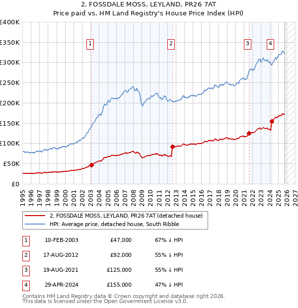 2, FOSSDALE MOSS, LEYLAND, PR26 7AT: Price paid vs HM Land Registry's House Price Index