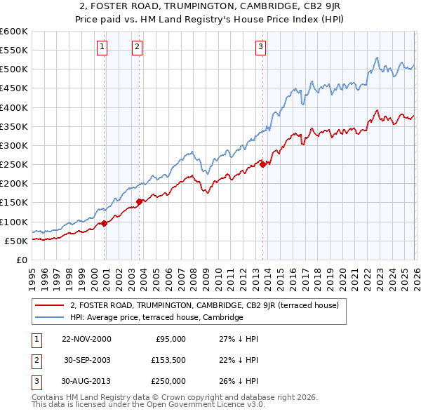 2, FOSTER ROAD, TRUMPINGTON, CAMBRIDGE, CB2 9JR: Price paid vs HM Land Registry's House Price Index
