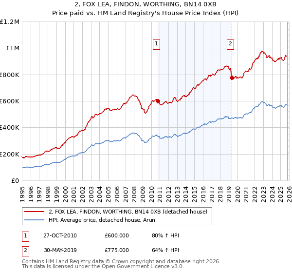 2, FOX LEA, FINDON, WORTHING, BN14 0XB: Price paid vs HM Land Registry's House Price Index