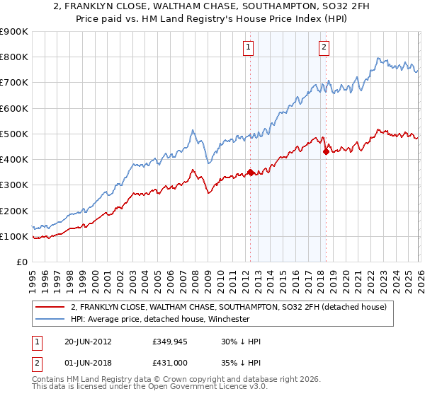 2, FRANKLYN CLOSE, WALTHAM CHASE, SOUTHAMPTON, SO32 2FH: Price paid vs HM Land Registry's House Price Index