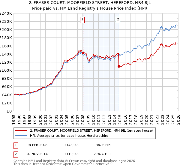 2, FRASER COURT, MOORFIELD STREET, HEREFORD, HR4 9JL: Price paid vs HM Land Registry's House Price Index