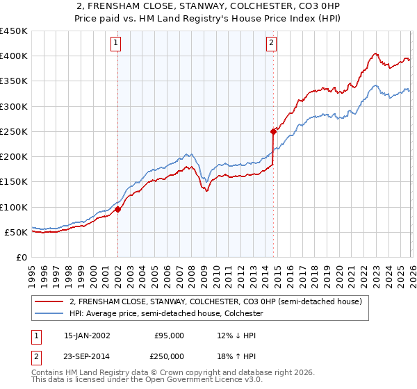 2, FRENSHAM CLOSE, STANWAY, COLCHESTER, CO3 0HP: Price paid vs HM Land Registry's House Price Index