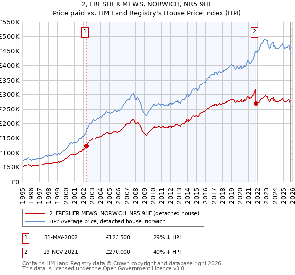 2, FRESHER MEWS, NORWICH, NR5 9HF: Price paid vs HM Land Registry's House Price Index