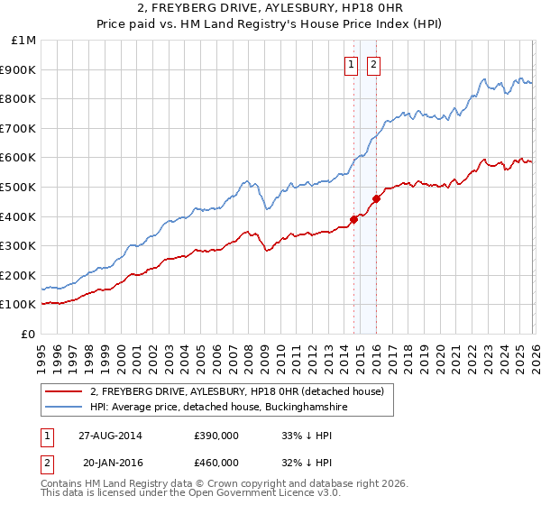 2, FREYBERG DRIVE, AYLESBURY, HP18 0HR: Price paid vs HM Land Registry's House Price Index