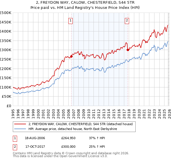 2, FREYDON WAY, CALOW, CHESTERFIELD, S44 5TR: Price paid vs HM Land Registry's House Price Index