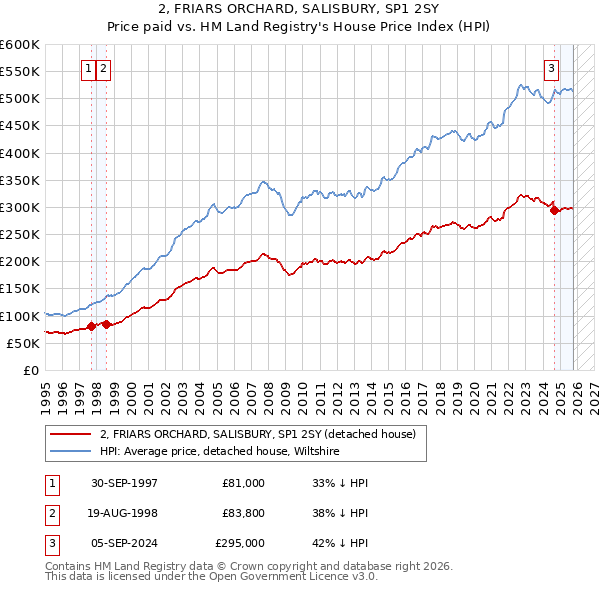 2, FRIARS ORCHARD, SALISBURY, SP1 2SY: Price paid vs HM Land Registry's House Price Index