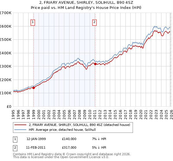 2, FRIARY AVENUE, SHIRLEY, SOLIHULL, B90 4SZ: Price paid vs HM Land Registry's House Price Index