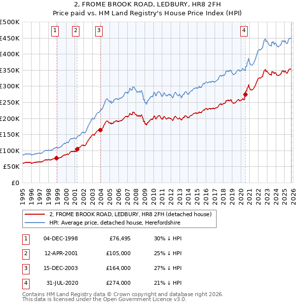 2, FROME BROOK ROAD, LEDBURY, HR8 2FH: Price paid vs HM Land Registry's House Price Index