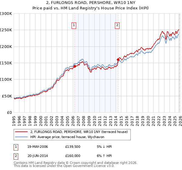 2, FURLONGS ROAD, PERSHORE, WR10 1NY: Price paid vs HM Land Registry's House Price Index