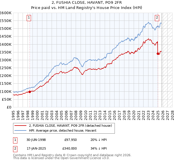 2, FUSHIA CLOSE, HAVANT, PO9 2FR: Price paid vs HM Land Registry's House Price Index