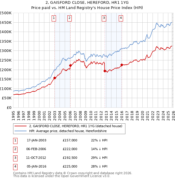2, GAISFORD CLOSE, HEREFORD, HR1 1YG: Price paid vs HM Land Registry's House Price Index