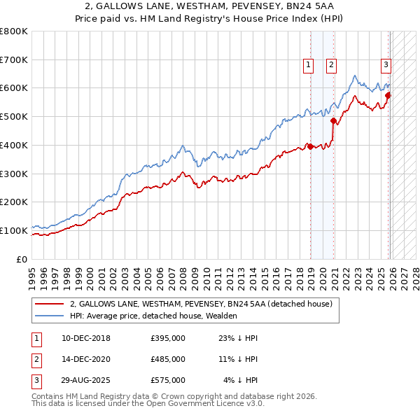 2, GALLOWS LANE, WESTHAM, PEVENSEY, BN24 5AA: Price paid vs HM Land Registry's House Price Index