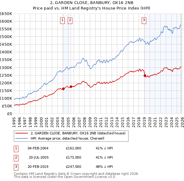 2, GARDEN CLOSE, BANBURY, OX16 2NB: Price paid vs HM Land Registry's House Price Index