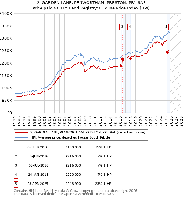 2, GARDEN LANE, PENWORTHAM, PRESTON, PR1 9AF: Price paid vs HM Land Registry's House Price Index