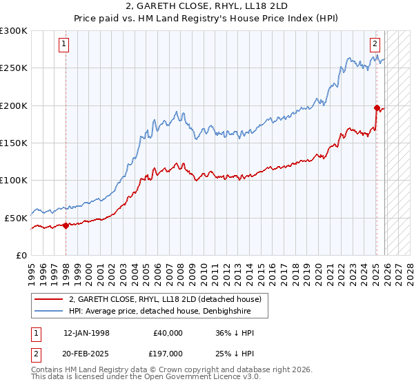 2, GARETH CLOSE, RHYL, LL18 2LD: Price paid vs HM Land Registry's House Price Index