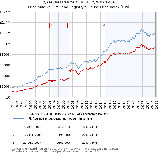 2, GARRATTS ROAD, BUSHEY, WD23 4LA: Price paid vs HM Land Registry's House Price Index