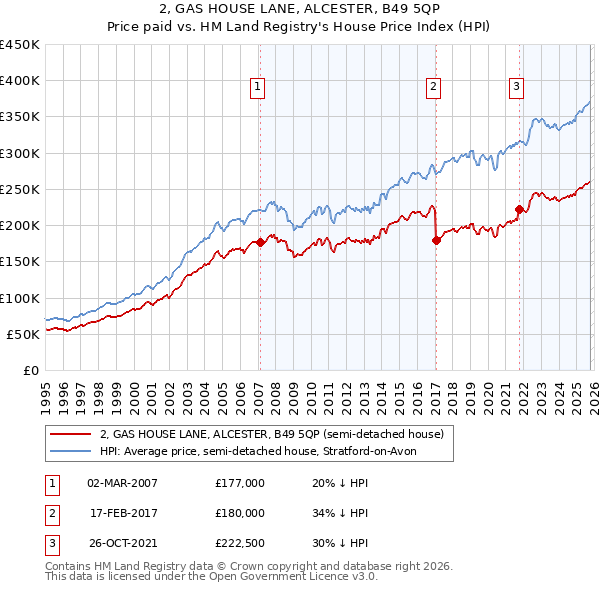 2, GAS HOUSE LANE, ALCESTER, B49 5QP: Price paid vs HM Land Registry's House Price Index