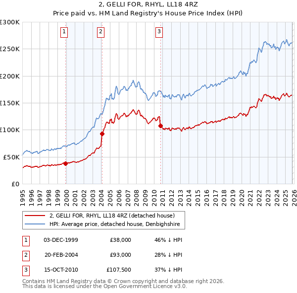 2, GELLI FOR, RHYL, LL18 4RZ: Price paid vs HM Land Registry's House Price Index