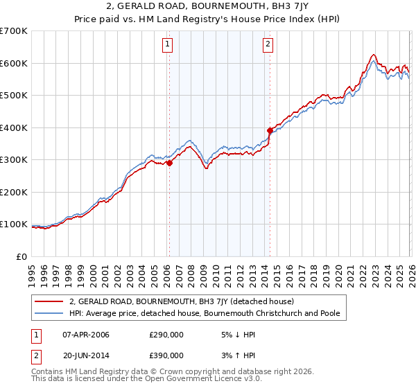 2, GERALD ROAD, BOURNEMOUTH, BH3 7JY: Price paid vs HM Land Registry's House Price Index