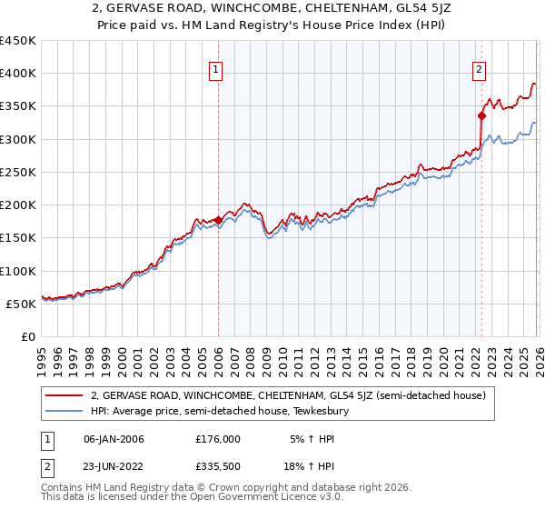 2, GERVASE ROAD, WINCHCOMBE, CHELTENHAM, GL54 5JZ: Price paid vs HM Land Registry's House Price Index