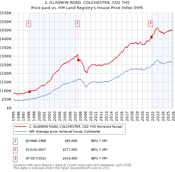 2, GLADWIN ROAD, COLCHESTER, CO2 7HS: Price paid vs HM Land Registry's House Price Index