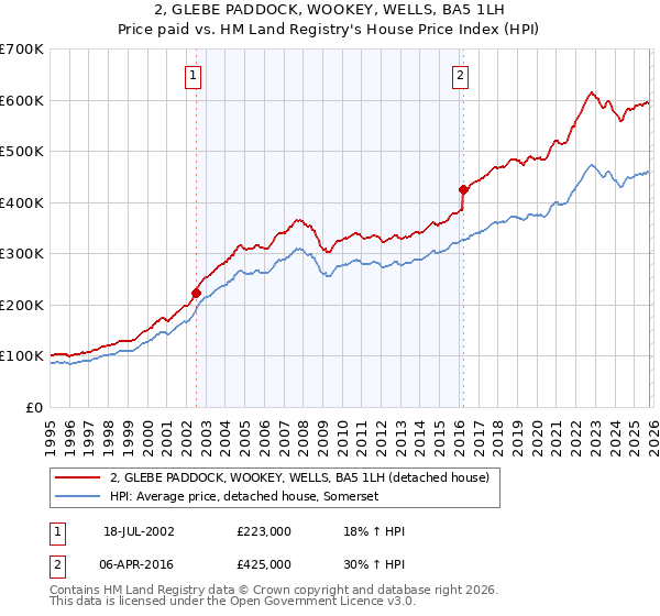 2, GLEBE PADDOCK, WOOKEY, WELLS, BA5 1LH: Price paid vs HM Land Registry's House Price Index