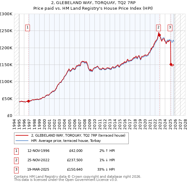 2, GLEBELAND WAY, TORQUAY, TQ2 7RP: Price paid vs HM Land Registry's House Price Index