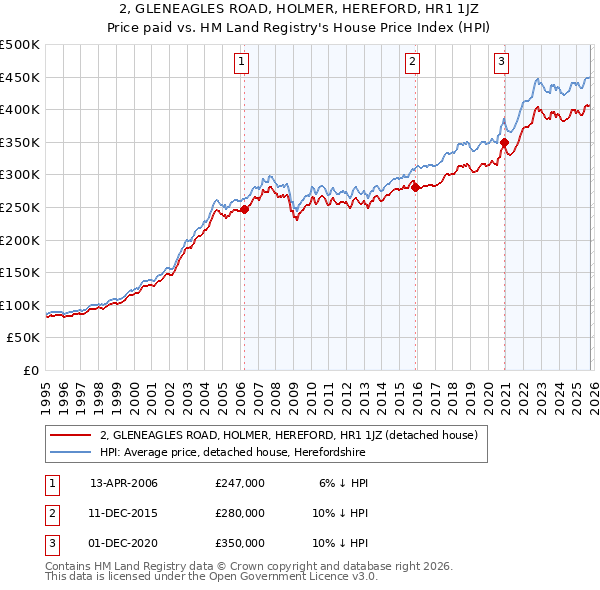 2, GLENEAGLES ROAD, HOLMER, HEREFORD, HR1 1JZ: Price paid vs HM Land Registry's House Price Index