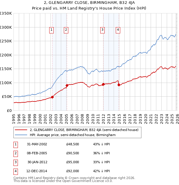 2, GLENGARRY CLOSE, BIRMINGHAM, B32 4JA: Price paid vs HM Land Registry's House Price Index