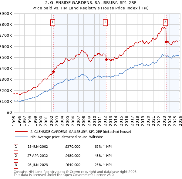 2, GLENSIDE GARDENS, SALISBURY, SP1 2RF: Price paid vs HM Land Registry's House Price Index