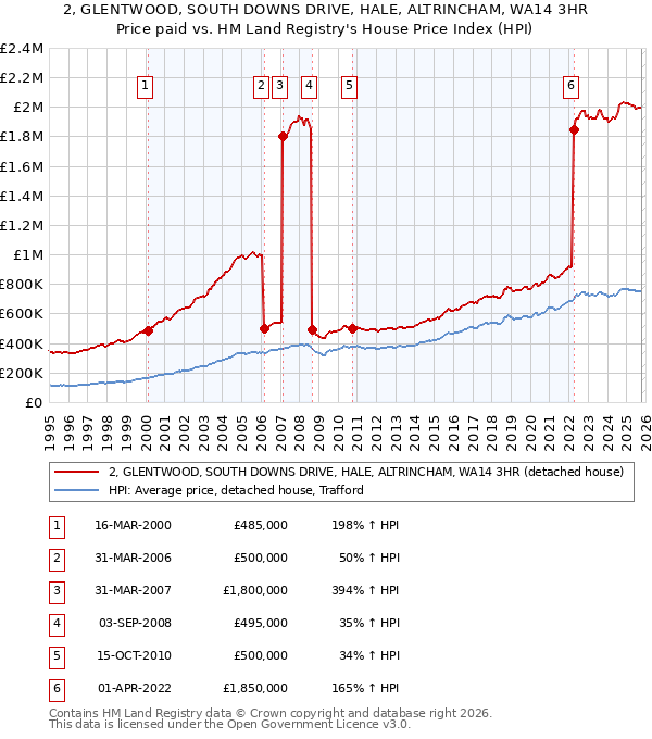2, GLENTWOOD, SOUTH DOWNS DRIVE, HALE, ALTRINCHAM, WA14 3HR: Price paid vs HM Land Registry's House Price Index