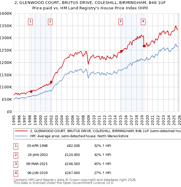 2, GLENWOOD COURT, BRUTUS DRIVE, COLESHILL, BIRMINGHAM, B46 1UF: Price paid vs HM Land Registry's House Price Index