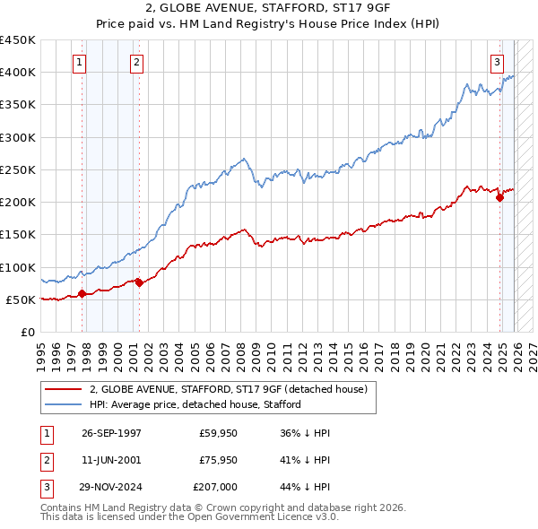 2, GLOBE AVENUE, STAFFORD, ST17 9GF: Price paid vs HM Land Registry's House Price Index