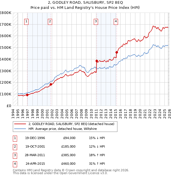2, GODLEY ROAD, SALISBURY, SP2 8EQ: Price paid vs HM Land Registry's House Price Index