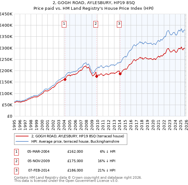 2, GOGH ROAD, AYLESBURY, HP19 8SQ: Price paid vs HM Land Registry's House Price Index