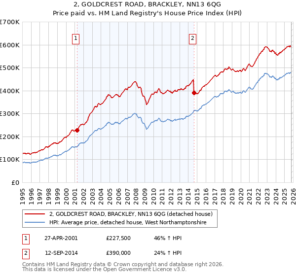 2, GOLDCREST ROAD, BRACKLEY, NN13 6QG: Price paid vs HM Land Registry's House Price Index