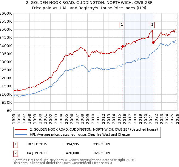 2, GOLDEN NOOK ROAD, CUDDINGTON, NORTHWICH, CW8 2BF: Price paid vs HM Land Registry's House Price Index