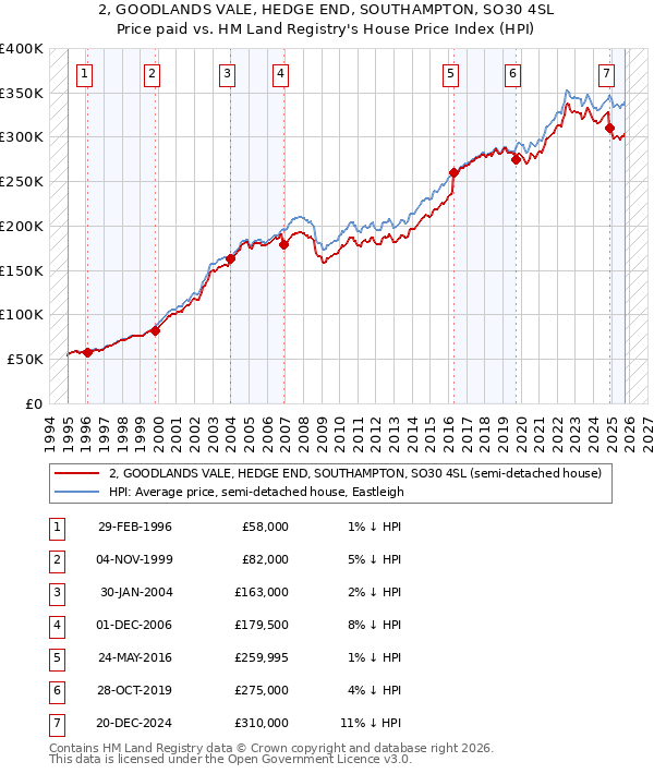 2, GOODLANDS VALE, HEDGE END, SOUTHAMPTON, SO30 4SL: Price paid vs HM Land Registry's House Price Index