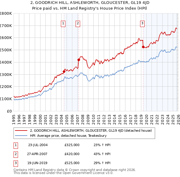 2, GOODRICH HILL, ASHLEWORTH, GLOUCESTER, GL19 4JD: Price paid vs HM Land Registry's House Price Index