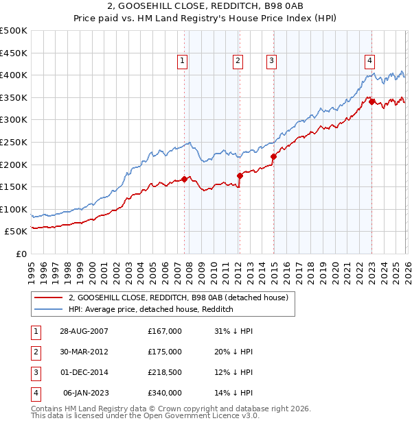 2, GOOSEHILL CLOSE, REDDITCH, B98 0AB: Price paid vs HM Land Registry's House Price Index