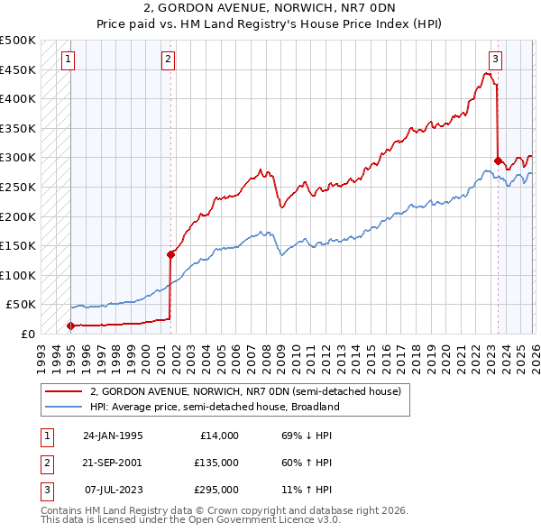 2, GORDON AVENUE, NORWICH, NR7 0DN: Price paid vs HM Land Registry's House Price Index